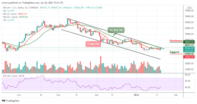 BTC/USD Swings Above $43,000 Resistance