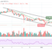 BTC/USD Slumps Below $40,000, Price Ready to Drop More