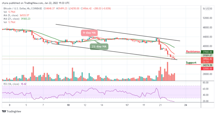 Bitcoin Price Prediction: BTC/USD Plummets Below $35,000