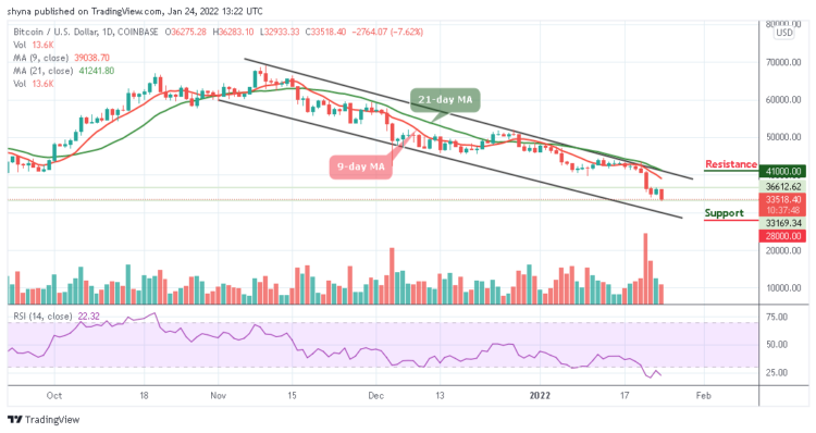 BTC/USD Ready for Further Downside at $30,000