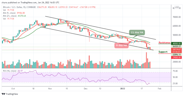 BTC/USD Falls Below $33,000 in Sudden Sell-Off