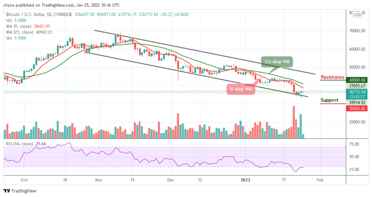 Bitcoin Price Prediction: BTC/USD Reclaims $36,000 Level