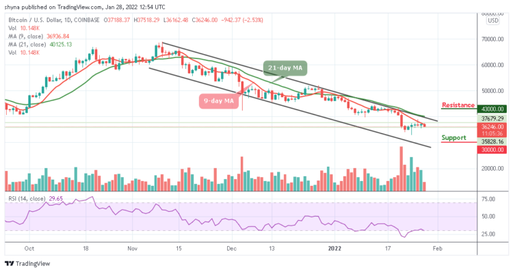 Bitcoin Price Prediction: BTC/USD Retreats Below $37,000