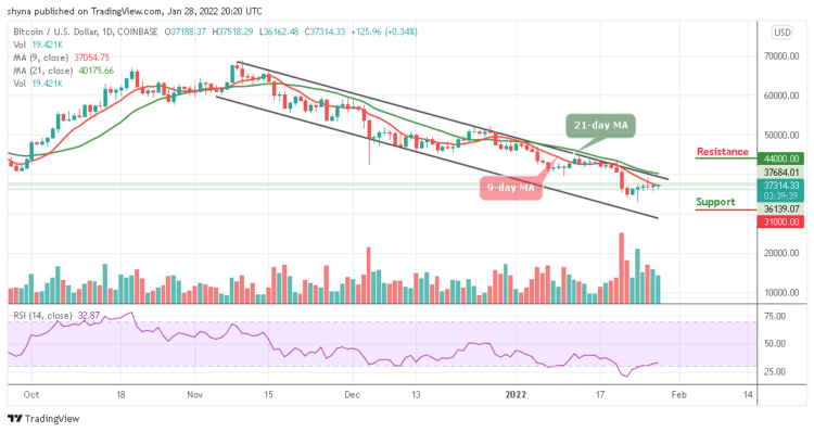 BTC/USD Gets Ready for a Spike Above $37,000