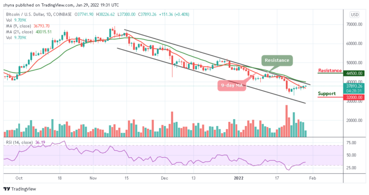 BTC/USD Bounces Above $38,000 Resistance Level