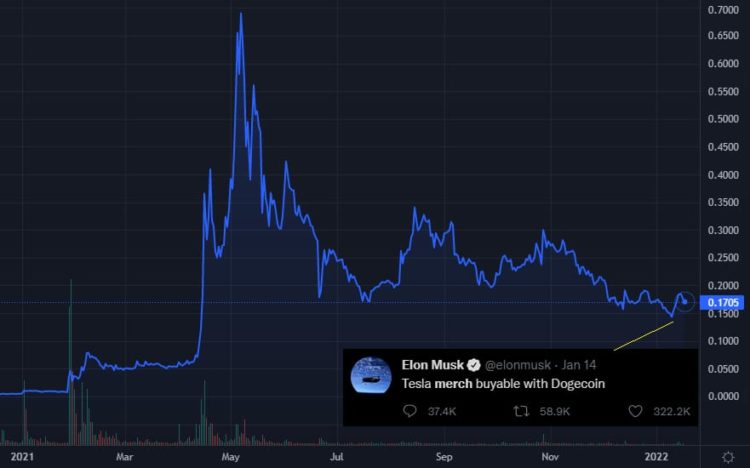 Elon Musk Cryptocurrency 2022 Tweet