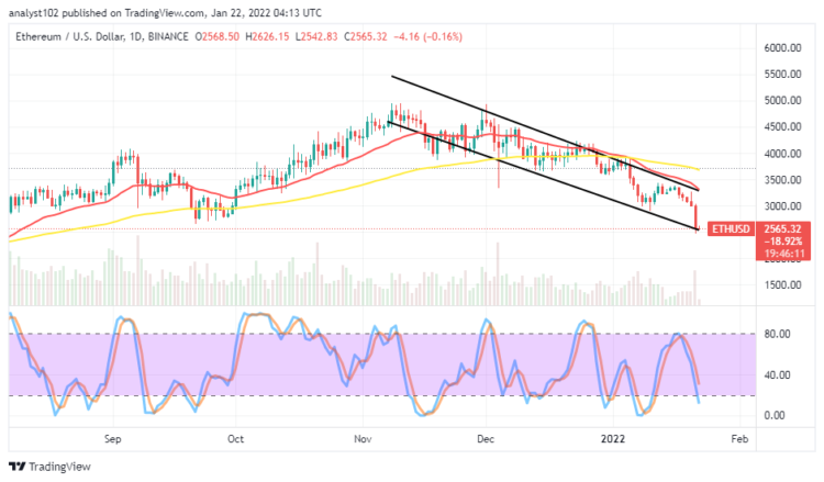 ETH/USD Price Downturns, Averaging $2,500