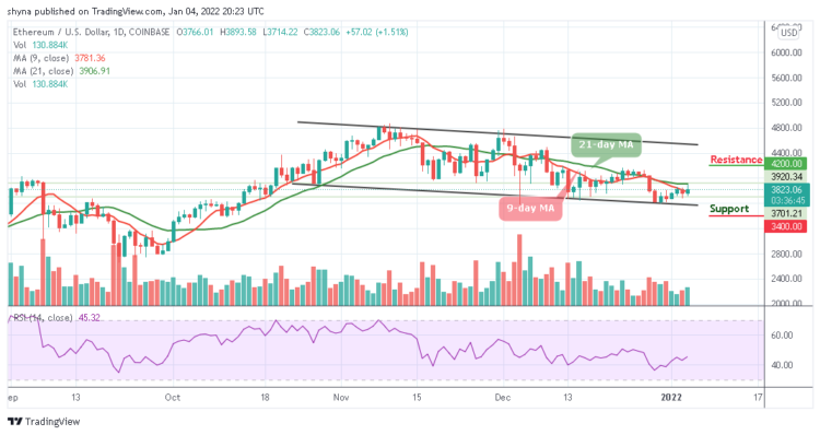 Ethereum Price Prediction: ETH/USD Settles Above $3800
