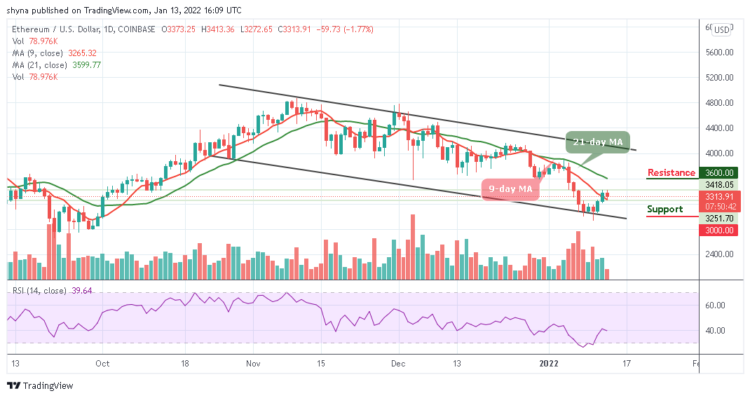 ETH/USD Could Stay Below $3300 Level
