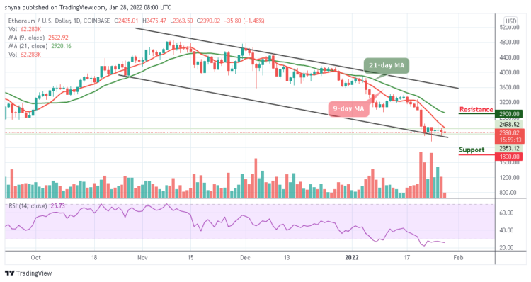 ETH/USD Gets Ready to go Below $2300 Level