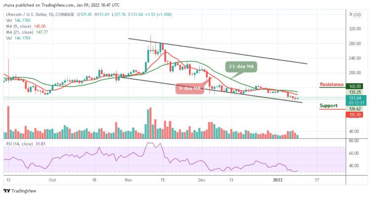 LTC/USD Price Stays Below $150 Level  