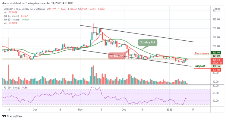 LTC/USD Faces Rejection at $142