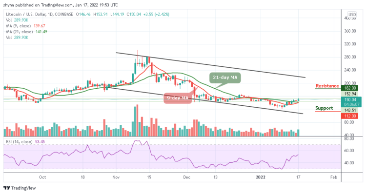 LTC/USD Grows 2.42% as Price Nears $155 Level
