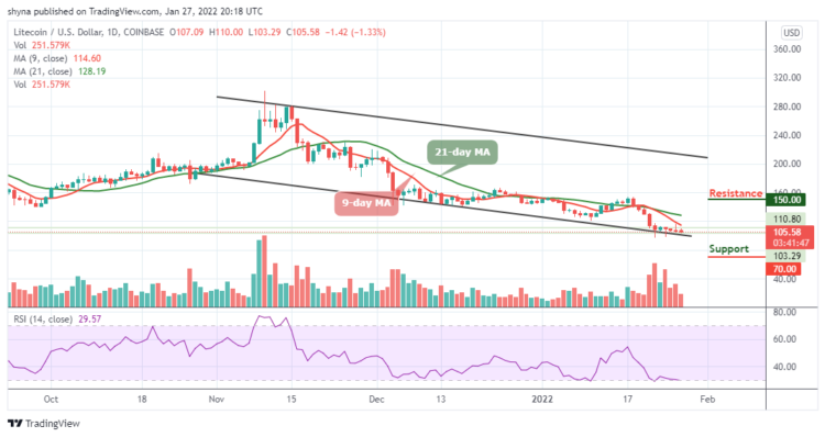 LTC/USD Consolidates Below $110, Bearish Momentum in Control