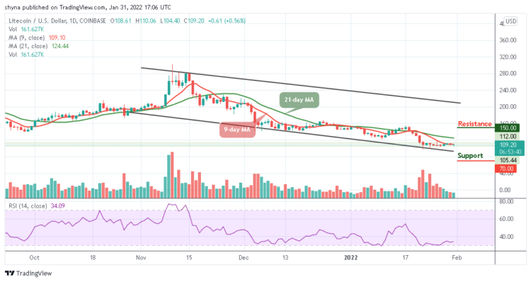 LTC/USD Trades Around $109; Price May Rebound
