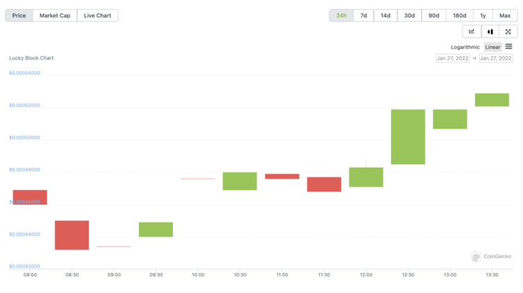 Lucky Block Storms to 226% Gain, Lists on CoinGecko – Buy Now?