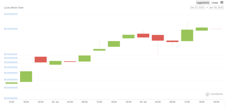 Lucky Block Price Hits $0.0031 as Buyers Aim at $300 billion Valuation