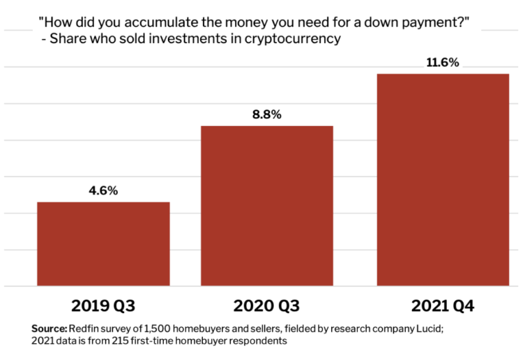 More US First-Time Homebuyers Sell Crypto For Down Payment
