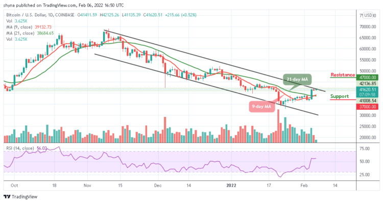 BTC/USD Ready to Spikes Above $42,000