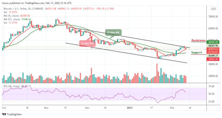 BTC/USD Dips Below $43,000 Level