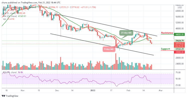 BTC/USD Creates a New Low Below $38,000