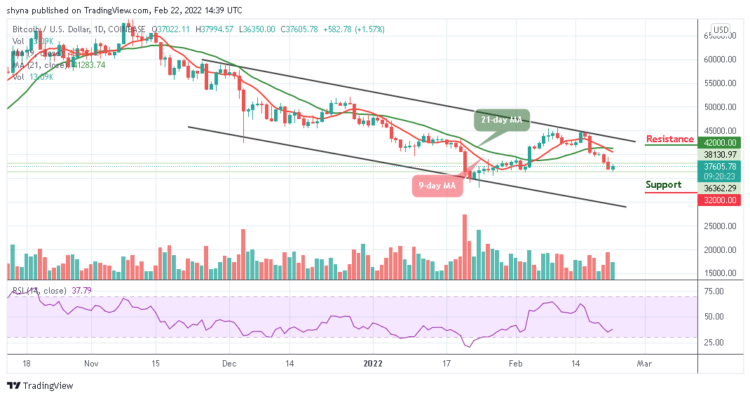 BTC/USD Struggles to Break $38,000 Level