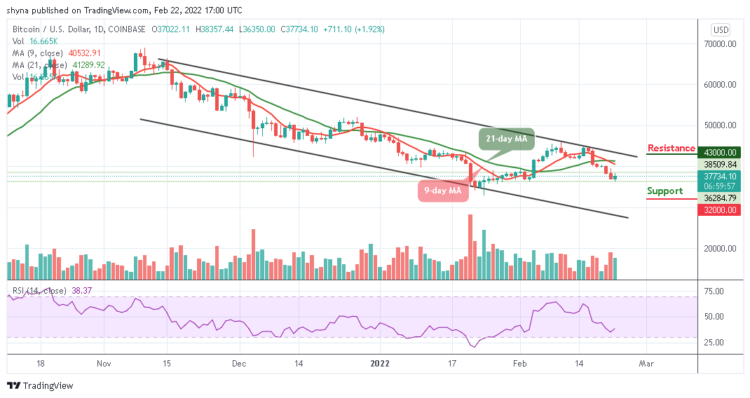 BTC/USD May Retrace Above $38,000