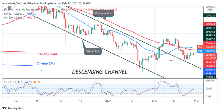 BTC/USD Unable to Break Recent High as Bitcoin Consolidates above $38K