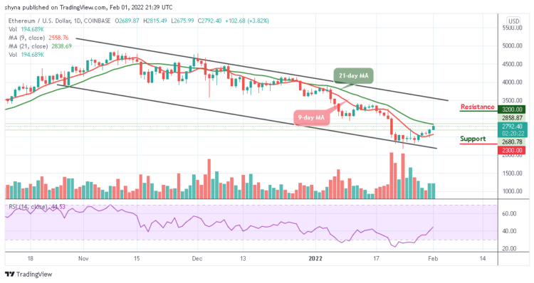 ETH/USD Heads to the Upside; Price Shoots Above $2800 Level