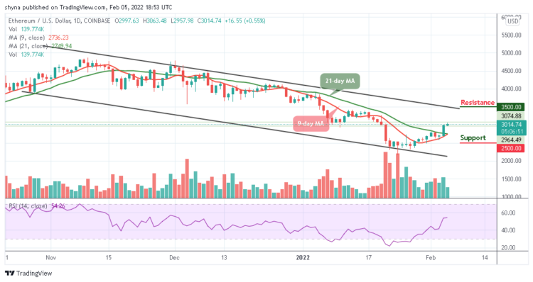 ETH/USD Trades Above $3000 as a Retracement May Follow