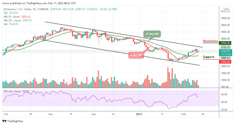 ETH/USD May Head For $3500 Resistance