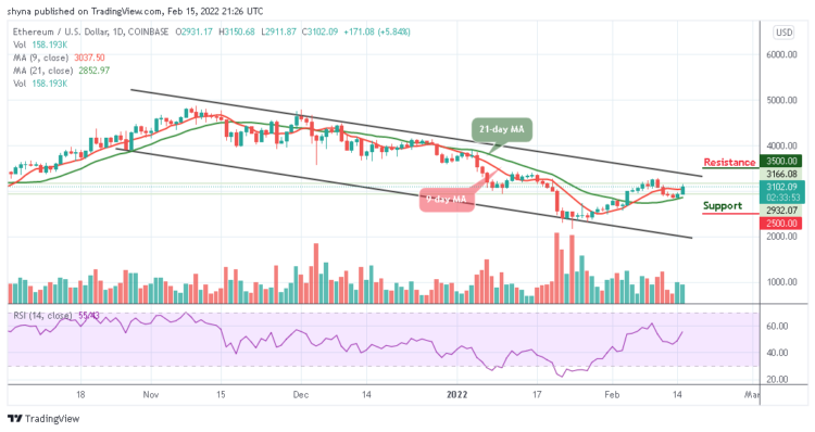 ETH/USD Reclaims $3000 Resistance Level
