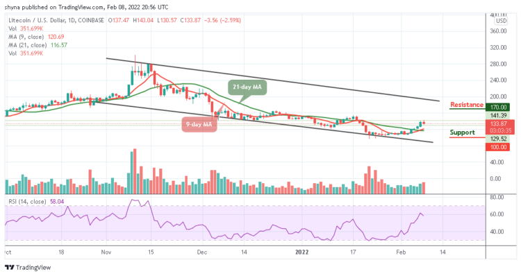 LTC/USD Not Ready for $150 Resistance