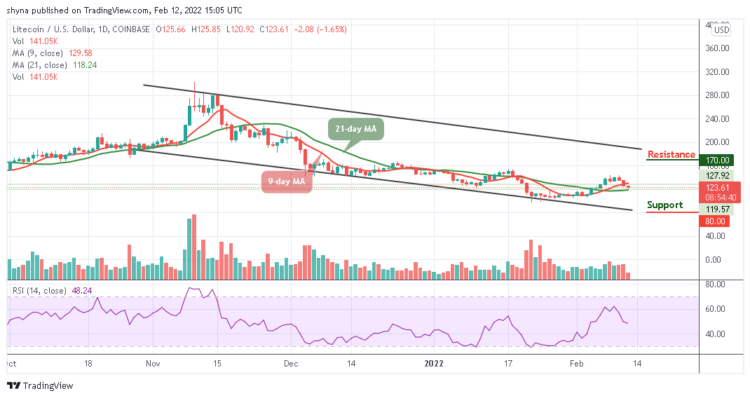 LTC/USD Faces Rejection at $125
