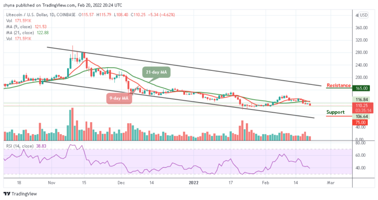 LTC/USD Retreats at $115 to Follow Downtrend