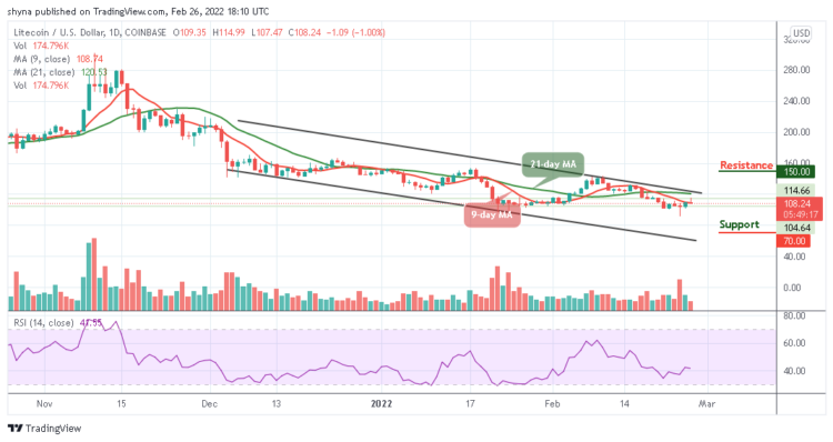 LTC/USD Makes a Comeback below $115