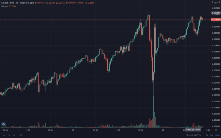 Lucky Block is Fastest Run-up to $1 billion Market Cap in Crypto History