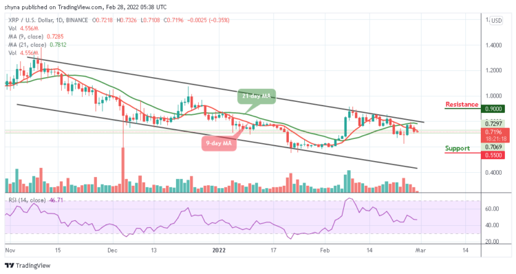 Ripple Price Prediction: XRP/USD Stays Below $0.75
