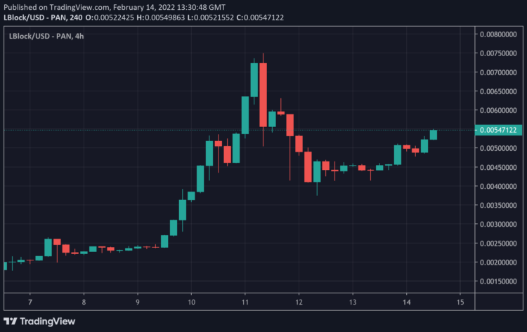 Lucky Block Tops 30k Holders, LBLOCK Price up 20% to $0.005471