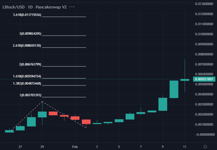 Trend Based Fib Extension Tool