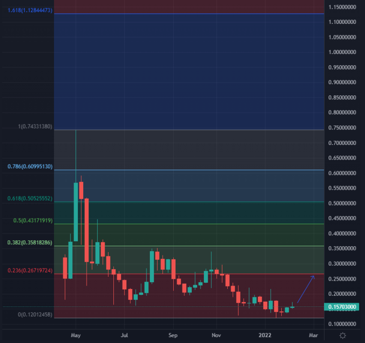 Will Dogecoin go up in 2022? DOGE Price Prediction