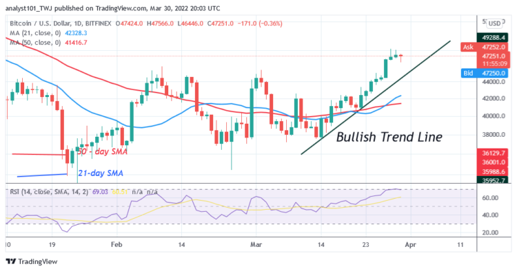 BTC/USD Is Set To Reclaim $50K High as Bitcoin Battles $48K Resistance