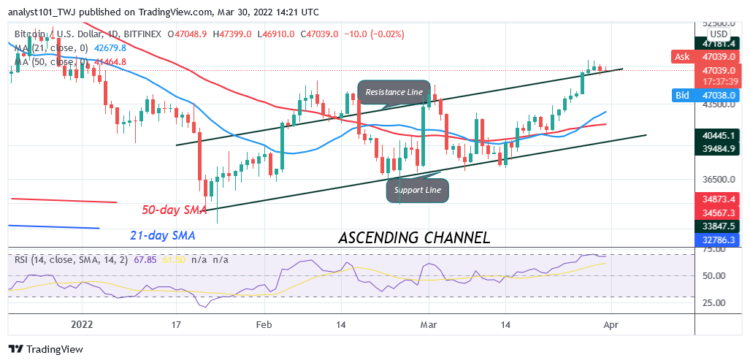 BTC/USD Faces Stiff Resistance at $48K as Bitcoin Declines to $45.4K