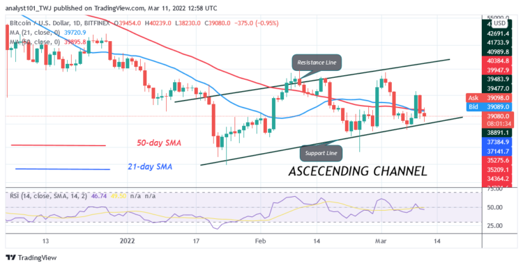 BTC/USD Reaches Oversold Region as Bitcoin Hovers Above $38K