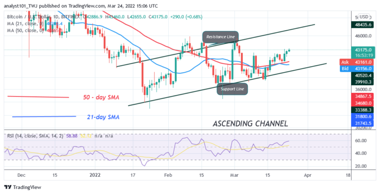 BTC/USD Breaches Resistance Levels as Bitcoin Surges to $45K