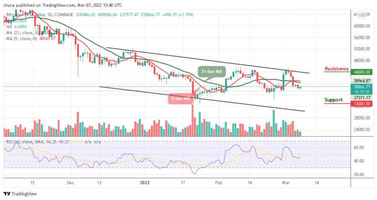 BTC/USD Trades Near $39,000 Resistance