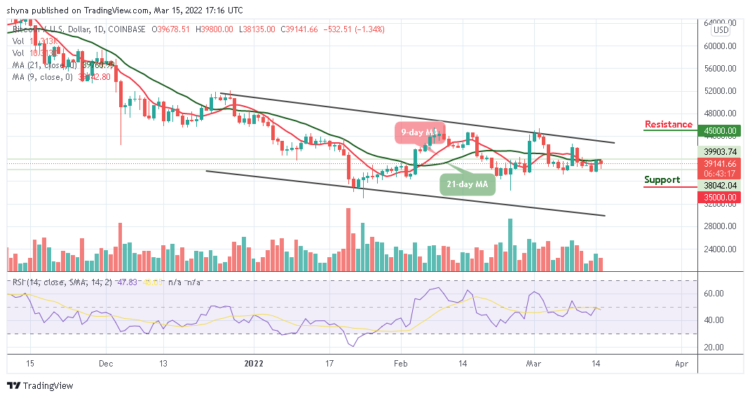 BTC/USD Ready for a Cross Above $40,000