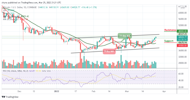 BTC/USD Reclaims Long-Awaited $45,000 Level