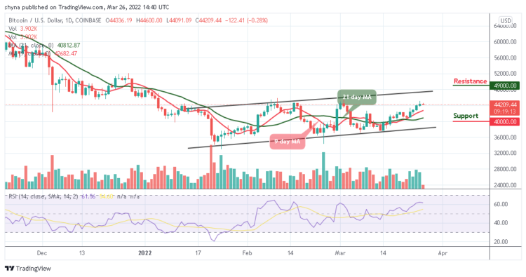 BTC/USD Consolidates Below $45,000 Level
