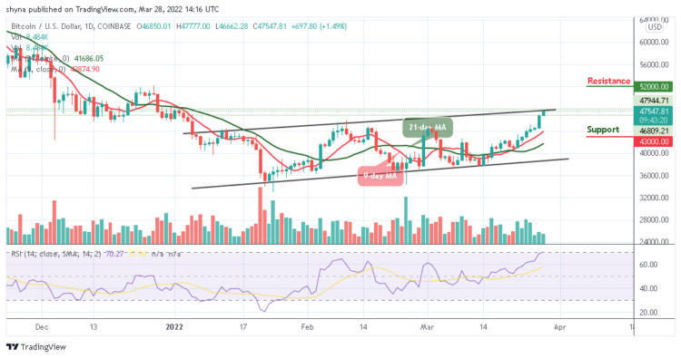 Bitcoin Price Prediction: BTC/USD Bounces Above $47,000 Resistance Level